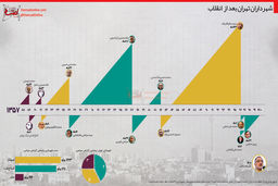 شهرداران تهران بعد از انقلاب در یک نگاه
