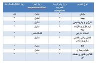 تحلیل فنی چگونگی ادامه اجرای برجام ؛ تحریم‌ها چگونه لغو می‌شوند؟