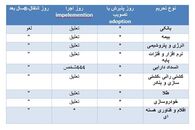 تحلیل فنی چگونگی ادامه اجرای برجام ؛ تحریم‌ها چگونه لغو می‌شوند؟
