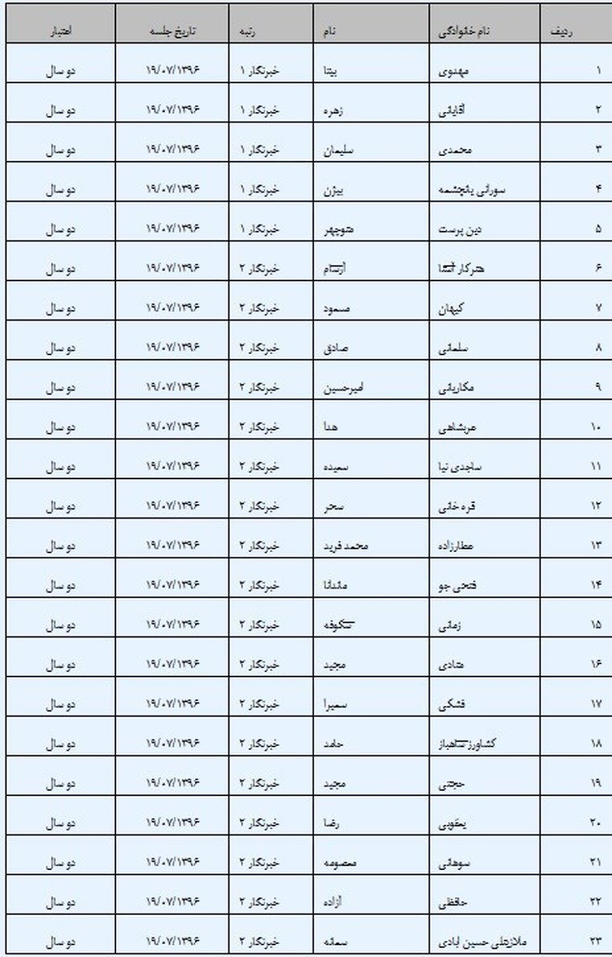 صدور کارت حرفه‌ای روزنامه‌نگاری برای 23 خبرنگار 