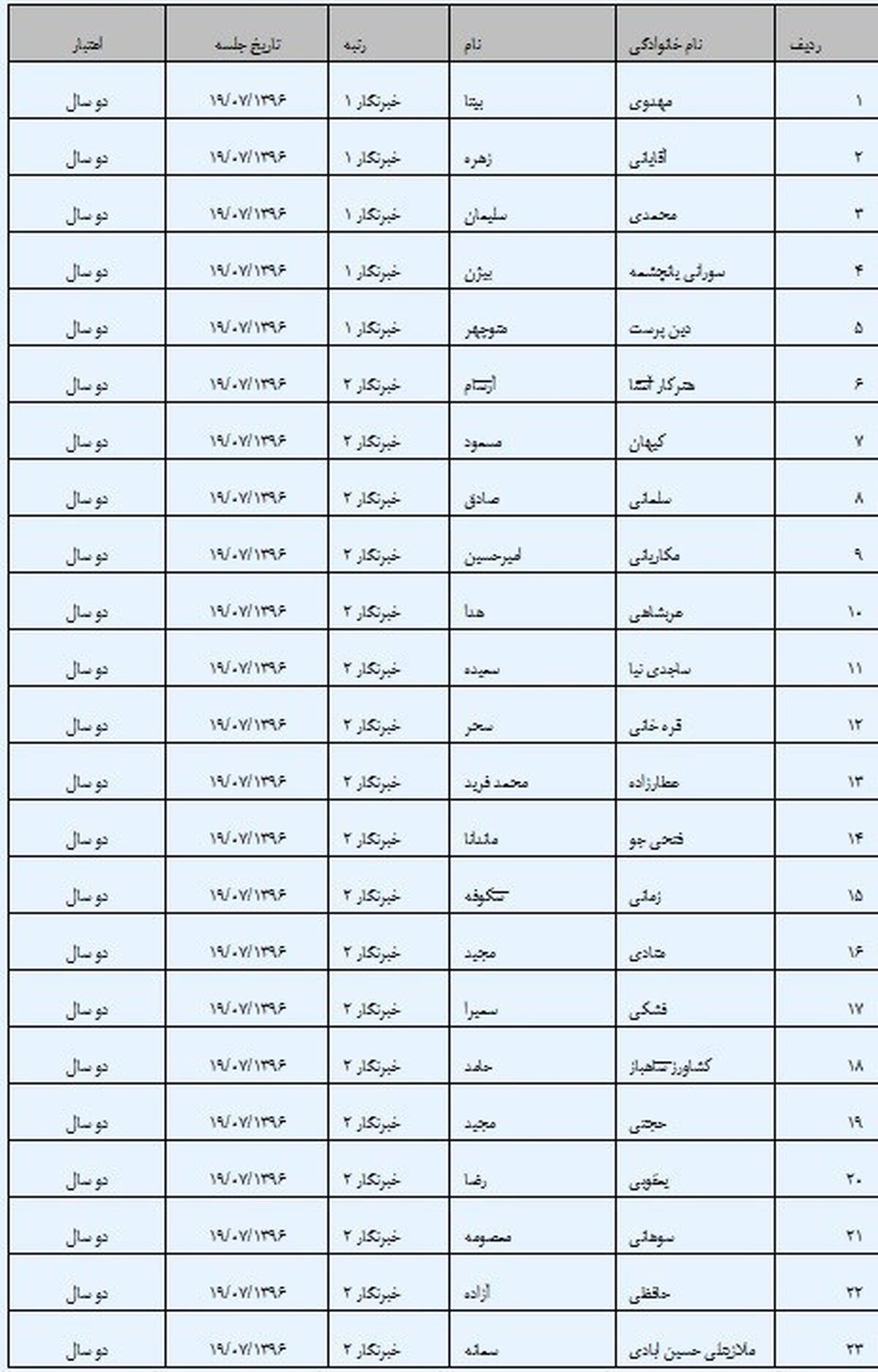 صدور کارت حرفه‌ای روزنامه‌نگاری برای 23 خبرنگار 