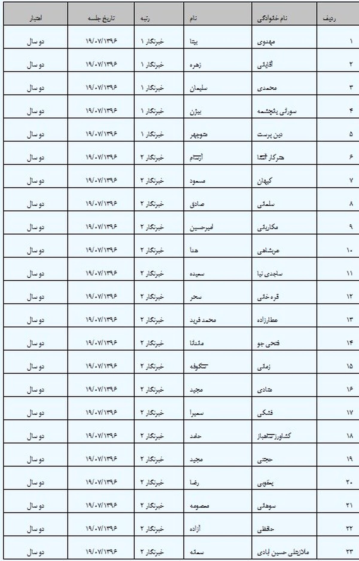 صدور کارت حرفه‌ای روزنامه‌نگاری برای 23 خبرنگار 