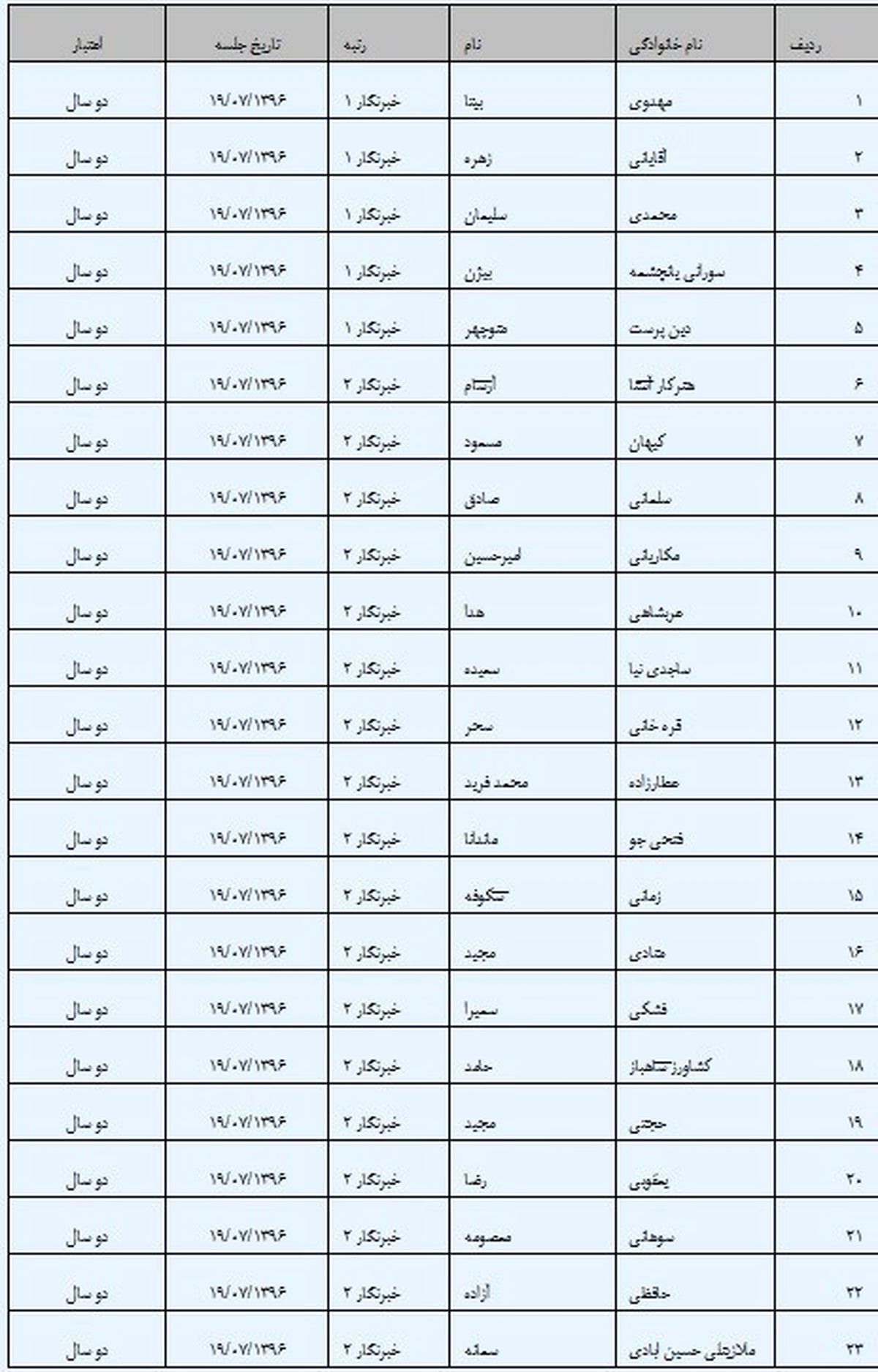 صدور کارت حرفه‌ای روزنامه‌نگاری برای 23 خبرنگار 