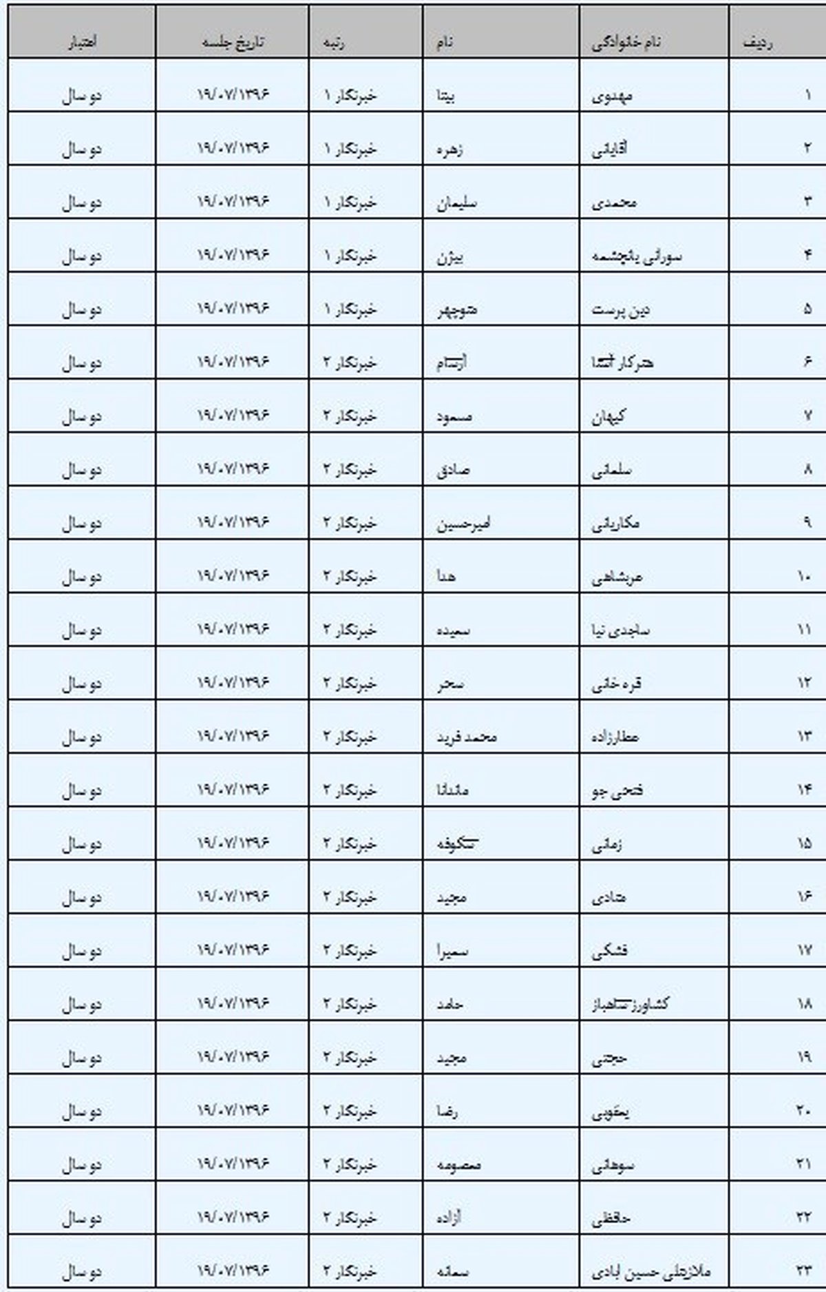صدور کارت حرفهای روزنامهنگاری برای 23 خبرنگار