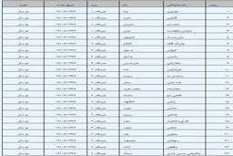 صدور کارت حرفه‌ای روزنامه‌نگاری برای 23 خبرنگار 