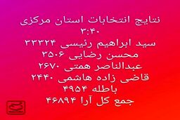 نتیجه انتخابات ریاست جمهوری در استان مرکزی