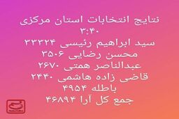 نتیجه انتخابات ریاست جمهوری در استان مرکزی