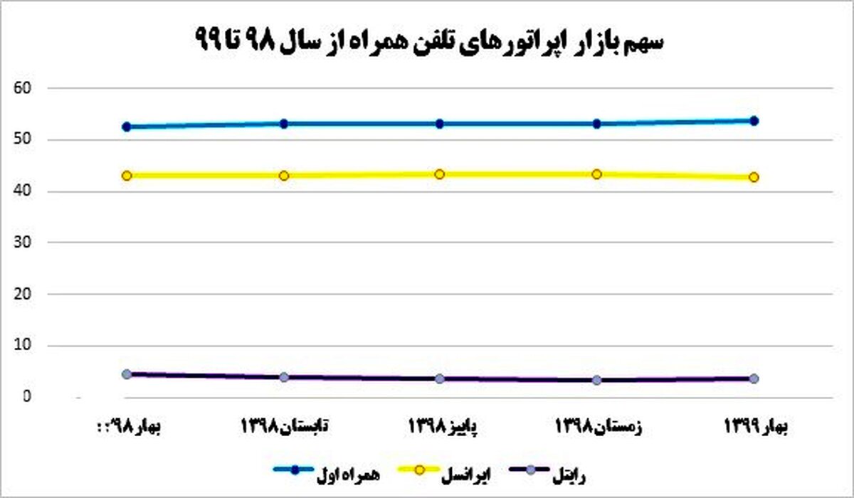 همراه اول صعودی ماند/ سهم بازار ایرانسل و رایتل همچنان ریزش می‌کند