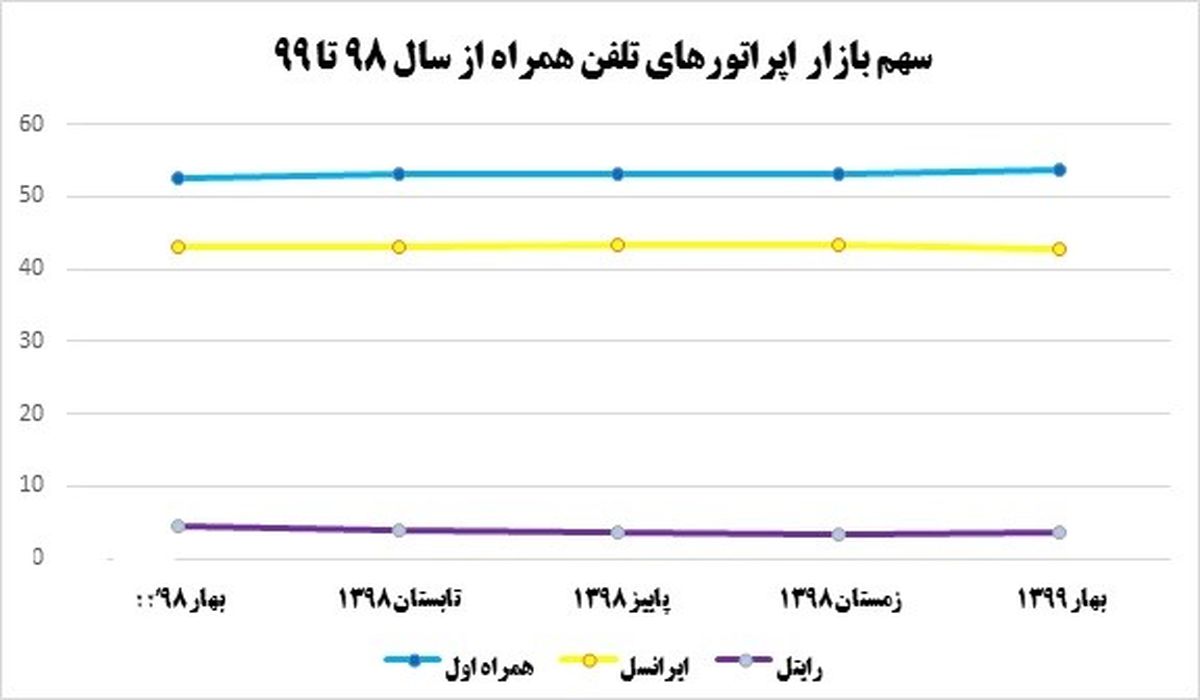 همراه اول صعودی ماند/ سهم بازار ایرانسل و رایتل همچنان ریزش می‌کند