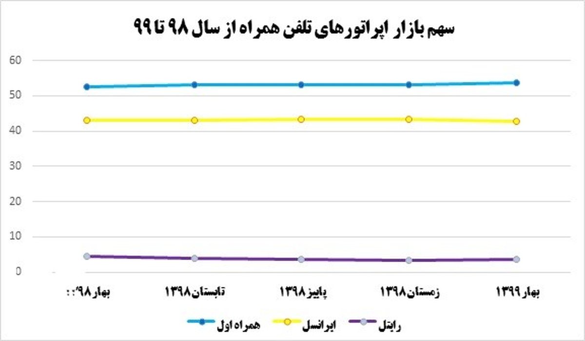 همراه اول صعودی ماند/ سهم بازار ایرانسل و رایتل همچنان ریزش میکند