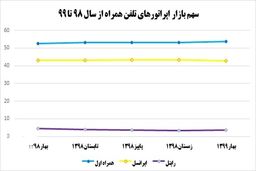 همراه اول صعودی ماند/ سهم بازار ایرانسل و رایتل همچنان ریزش می‌کند