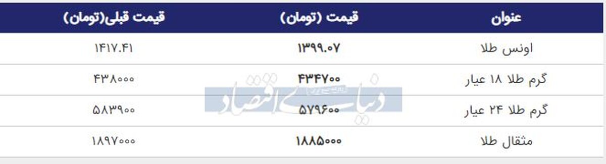 قیمت لحظه ای طلا در بازار
