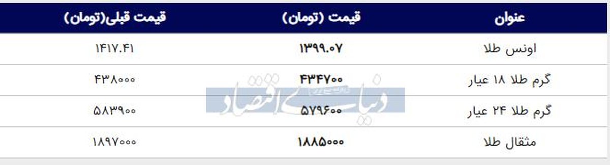قیمت لحظه ای طلا در بازار