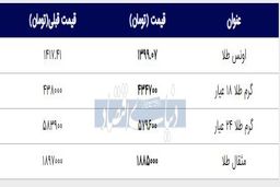 قیمت لحظه ای طلا در بازار