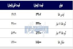 قیمت لحظه ای طلا در بازار