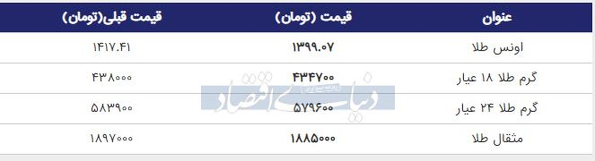 قیمت لحظه ای طلا در بازار