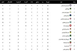 لیگ 2؛ شهرداری بندرعباس و شاهین در صف قهرمانی
