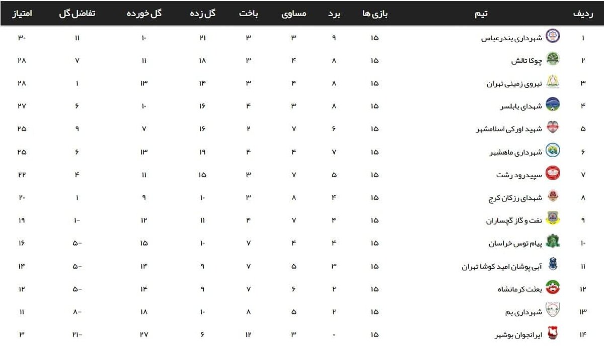 لیگ 2؛ شهرداری بندرعباس و شاهین در صف قهرمانی