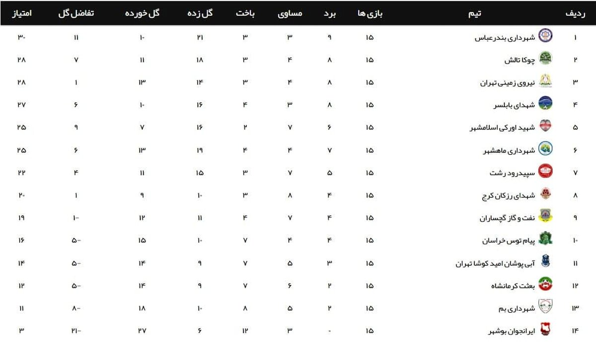 لیگ 2؛ شهرداری بندرعباس و شاهین در صف قهرمانی