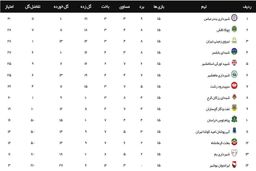 لیگ 2؛ شهرداری بندرعباس و شاهین در صف قهرمانی