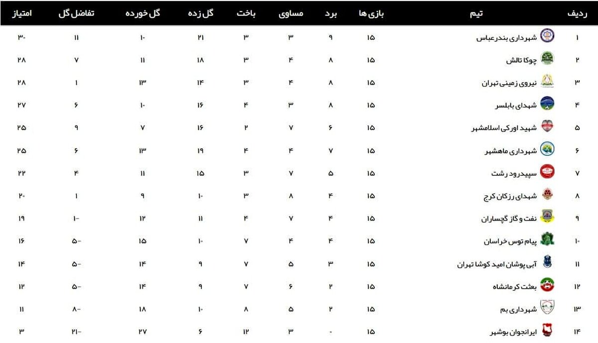 لیگ 2؛ شهرداری بندرعباس و شاهین در صف قهرمانی