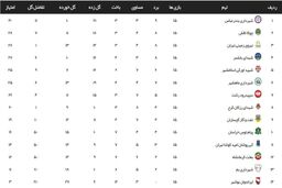 لیگ 2؛ شهرداری بندرعباس و شاهین در صف قهرمانی