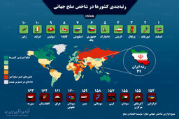 ۱۰ کشور صلح‌آمیز و 10 کشور ترورزدۀ جهان