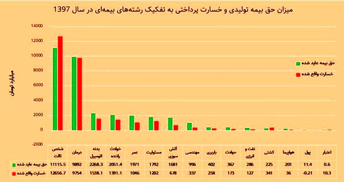 تنها بیمه‌ای که پرداخت خسارت نداشته است!