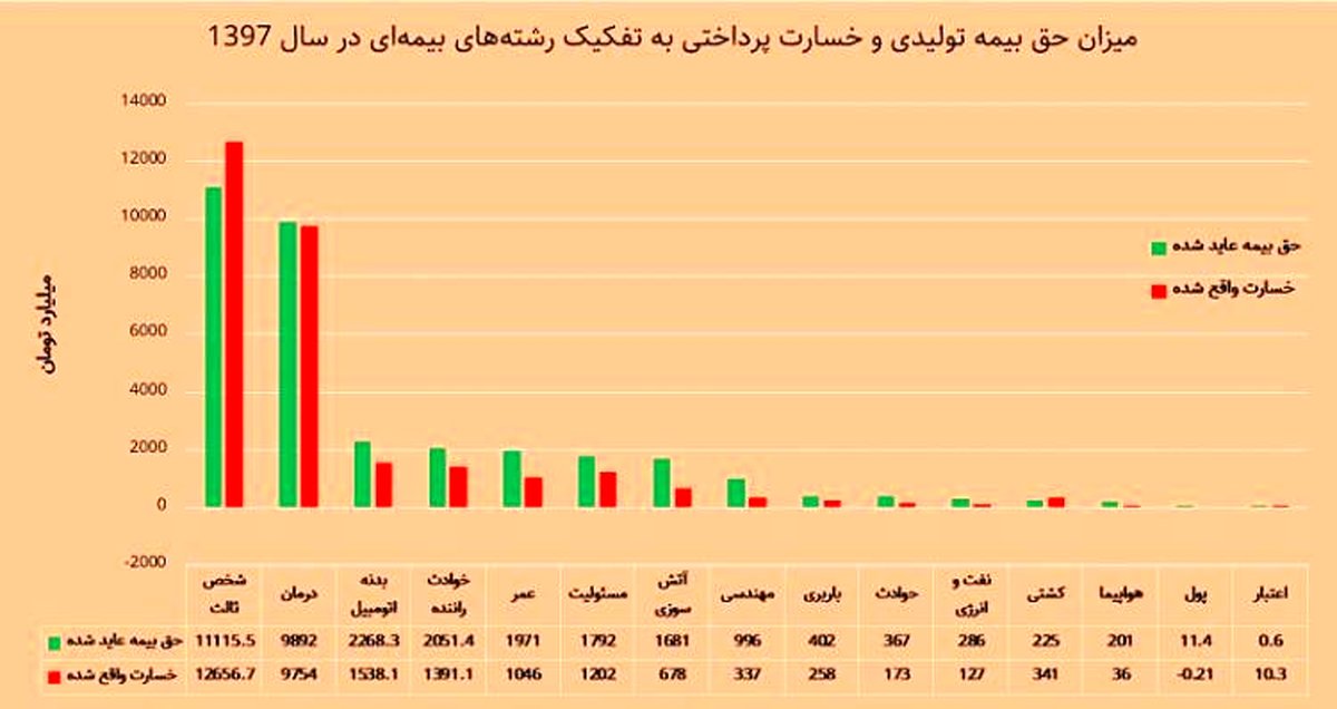 تنها بیمه‌ای که پرداخت خسارت نداشته است!