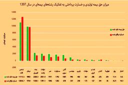 تنها بیمه‌ای که پرداخت خسارت نداشته است!