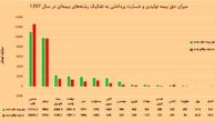 تنها بیمه‌ای که پرداخت خسارت نداشته است!