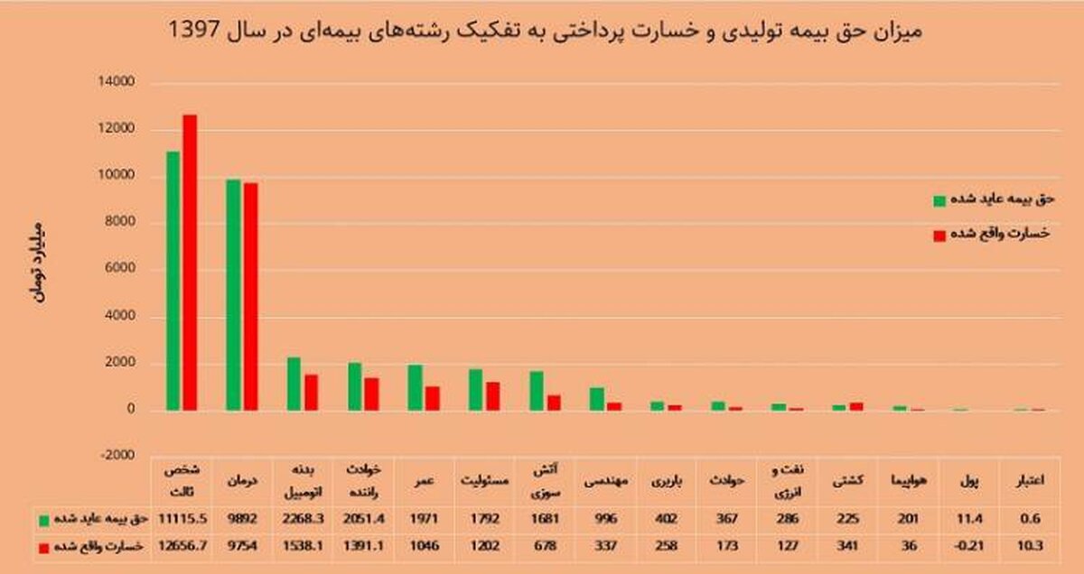 تنها بیمه‌ای که پرداخت خسارت نداشته است!