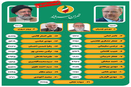 فهرست اصلی ائتلاف نیروهای انقلاب در شورای شهر