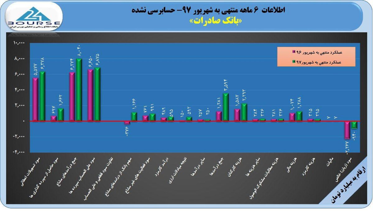 نشانههای مثبت افت زیاندهی در بانک صادرات ظاهر شد