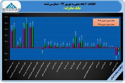 نشانه‌های مثبت افت زیان‌دهی در بانک صادرات ظاهر شد