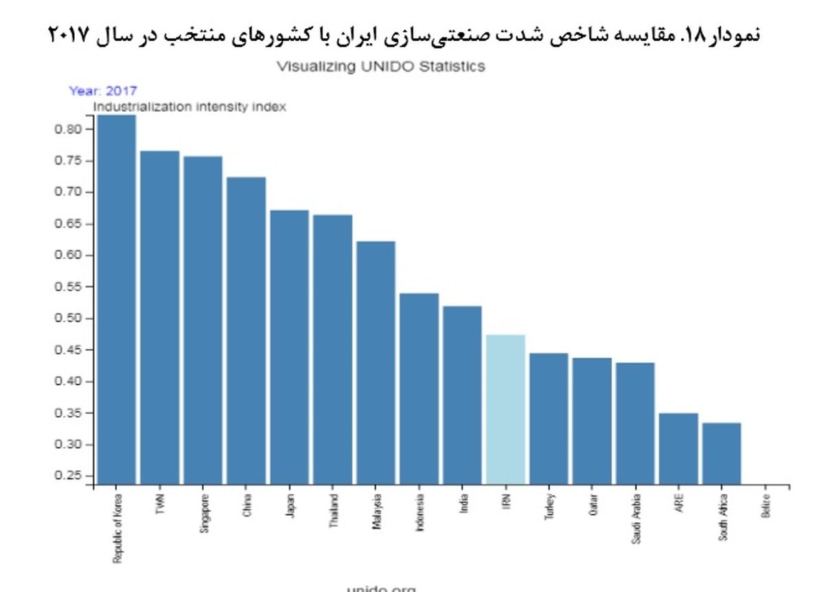 ایران در پیشرفت صنعتی از ترکیه، عربستان و برزیل عبور کرد