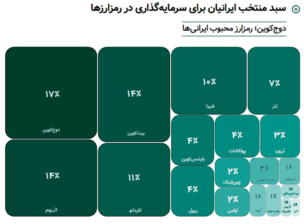 پرده‌برداری از 10راز بازار رمزارزها در ایران