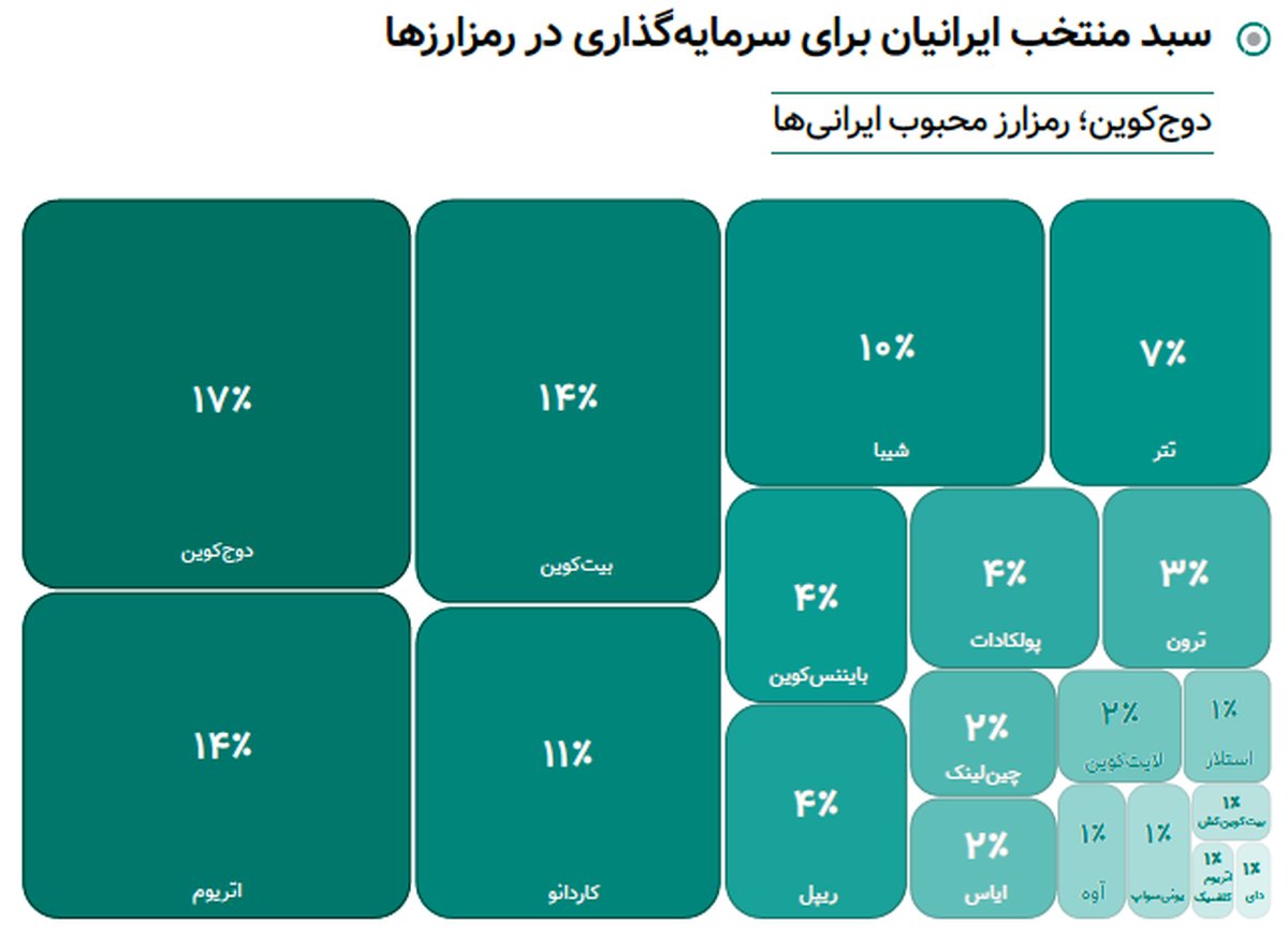 پرده‌برداری از 10راز بازار رمزارزها در ایران