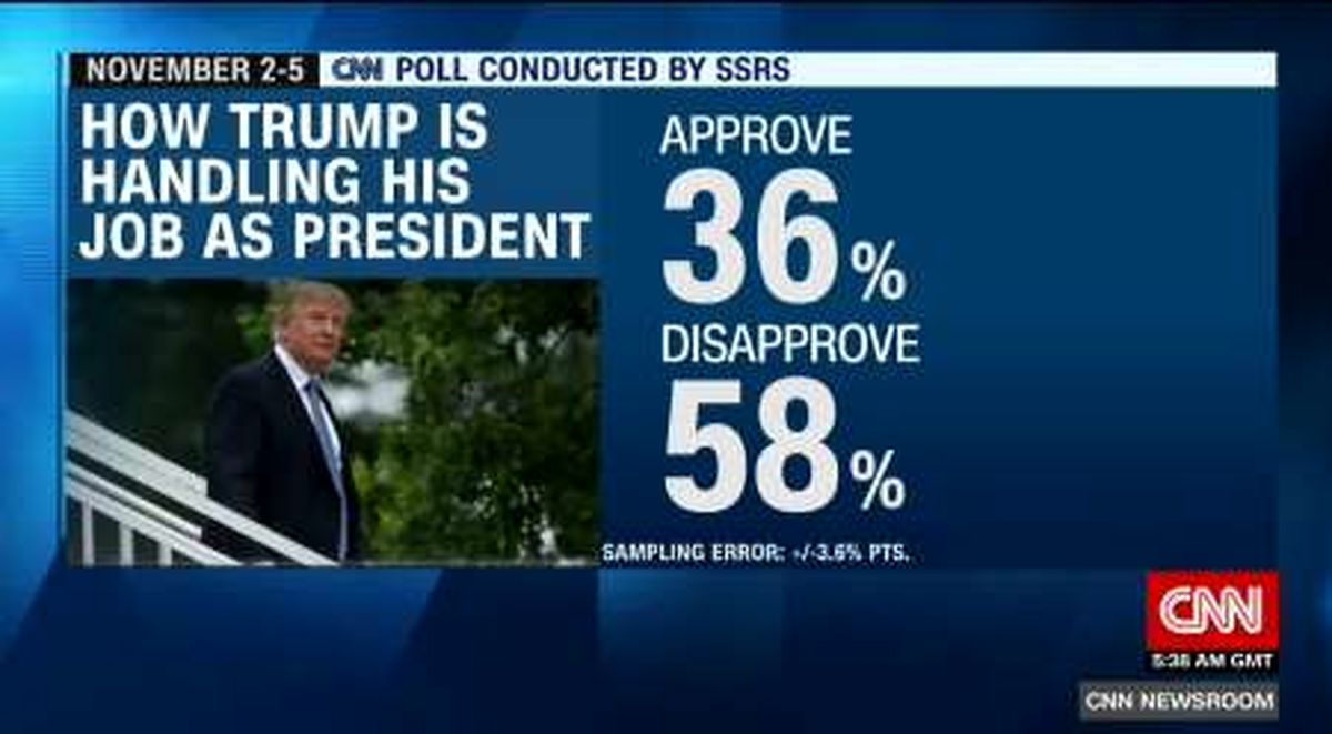 سی ان ان:  سقوط محبوبیت رئیس جمهوری آمریکا را گزارش داد