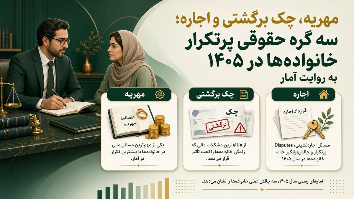 مهریه، چک برگشتی و اجاره؛ سه گره حقوقی پرتکرار خانواده‌ها در 1405 به روایت آمار