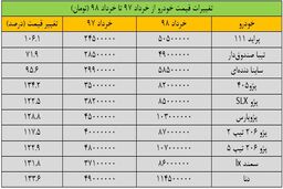  احتکار خودرو در انبار خودروسازان حقیقت دارد؟