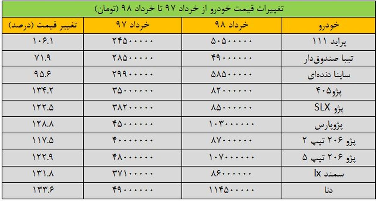  احتکار خودرو در انبار خودروسازان حقیقت دارد؟