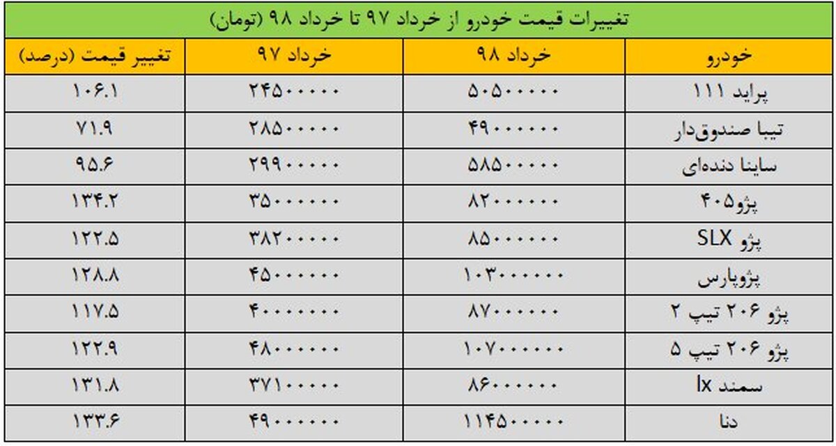  احتکار خودرو در انبار خودروسازان حقیقت دارد؟