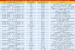 ارزانترین آپارتمانهای معامله شده در 2روز اخیر/جدول قیمت