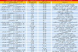 ارزانترین آپارتمانهای معامله شده در 2روز اخیر/جدول قیمت