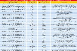 ارزانترین آپارتمانهای معامله شده در 2روز اخیر/جدول قیمت