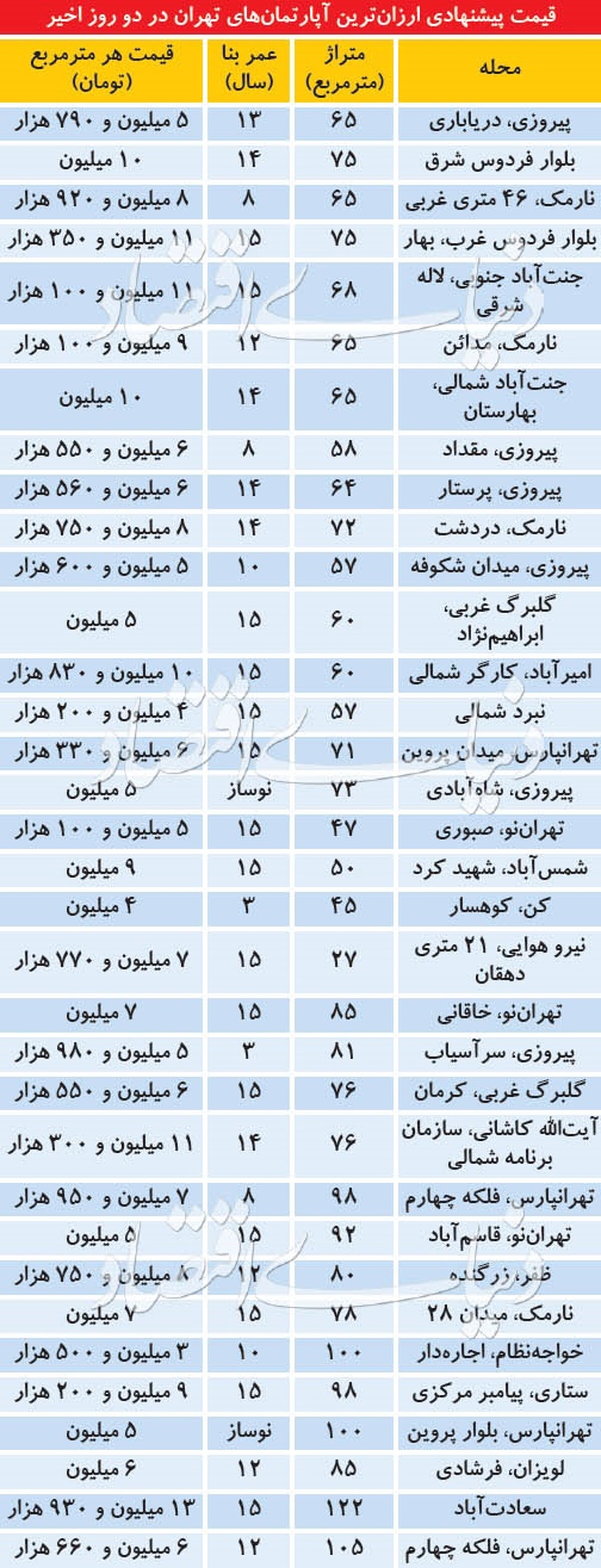 ارزانترین آپارتمانهای معامله شده در 2روز اخیر/جدول قیمت