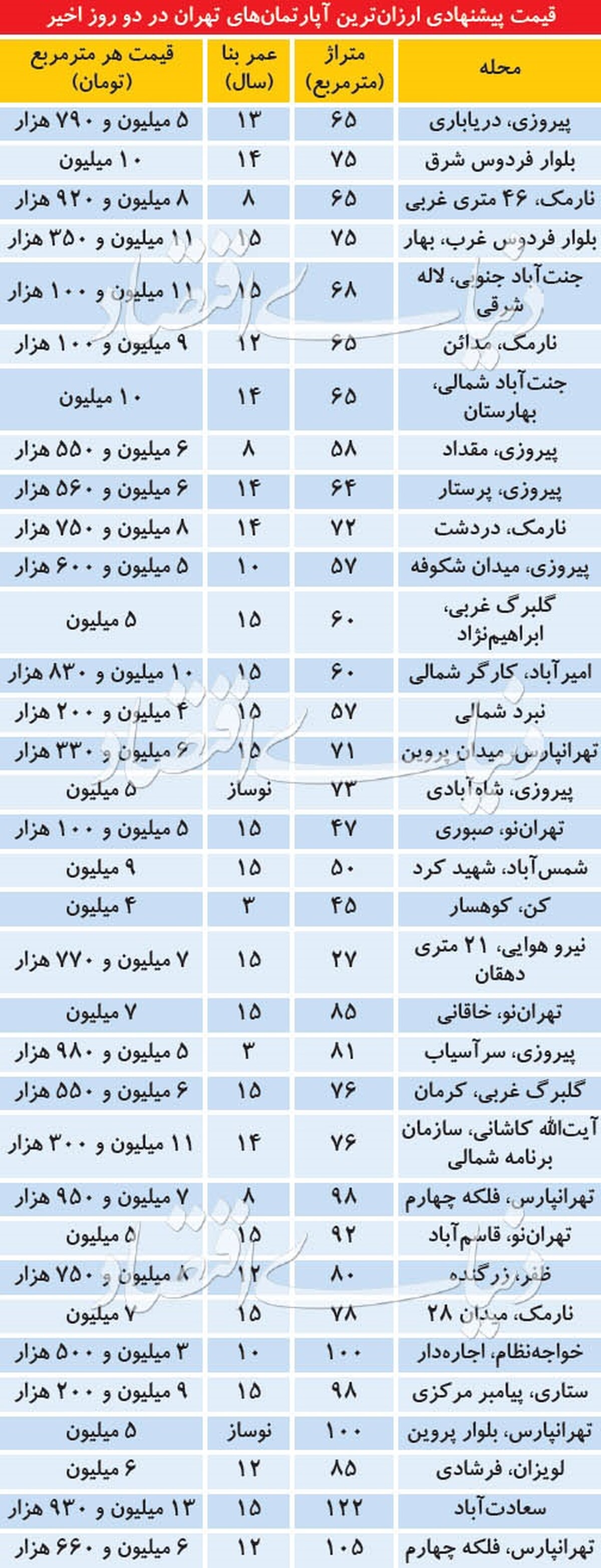 ارزانترین آپارتمانهای معامله شده در 2روز اخیر/جدول قیمت