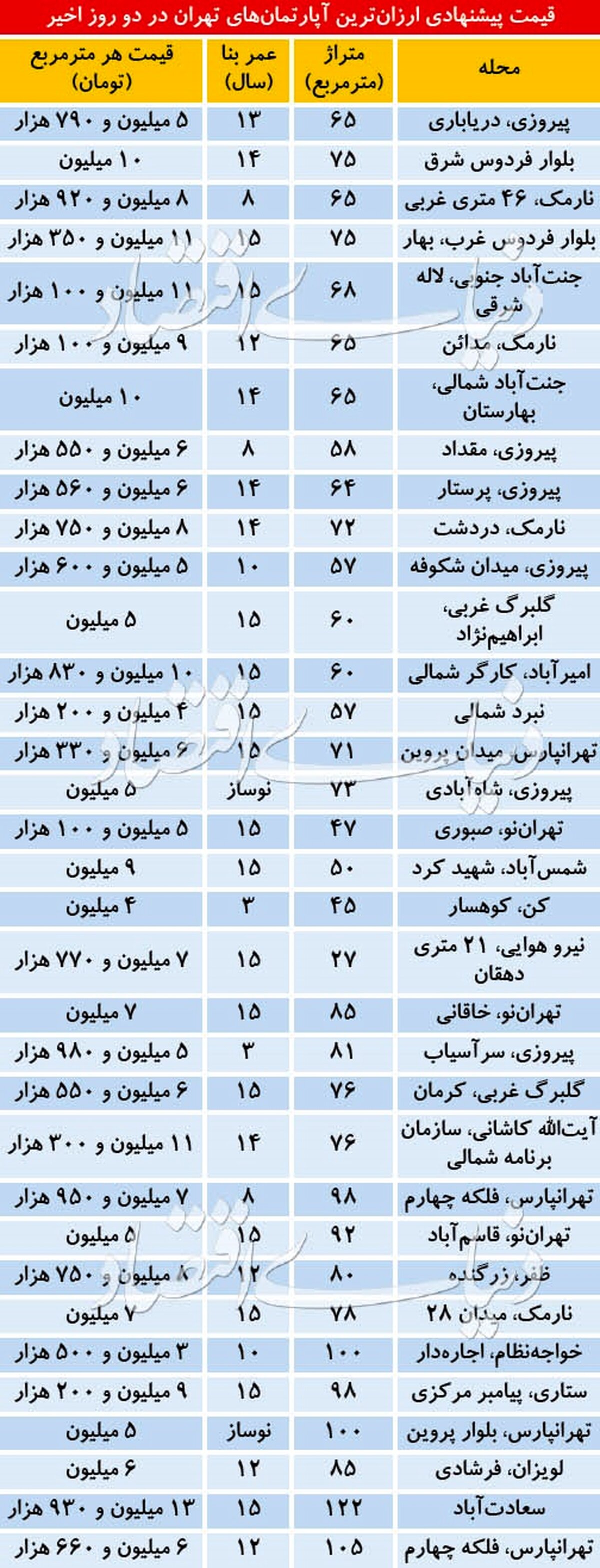 ارزانترین آپارتمانهای معامله شده در 2روز اخیر/جدول قیمت