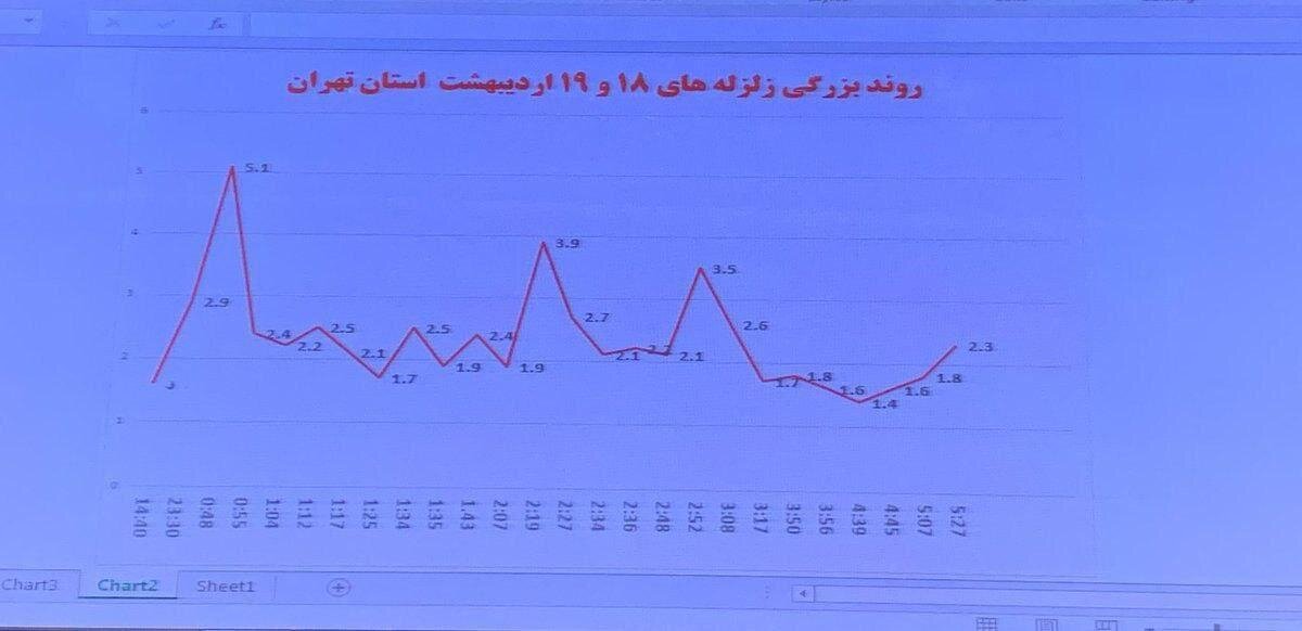 نمودار روند بزرگی زلزله‌های تهران در ساعات گذشته